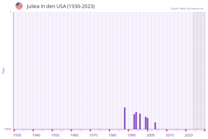 Juliea in der Vornamen-Hitliste von den USA (1930-2023) Juliea in der Vornamen-Hitliste von den USA (1930-2023)