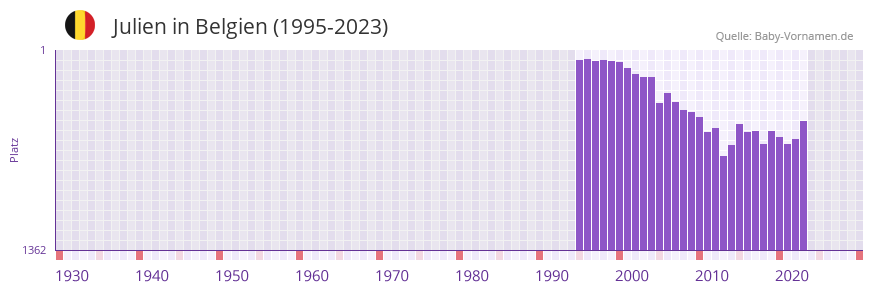 Julien in der Vornamen-Hitliste von Belgien (1995-2023)