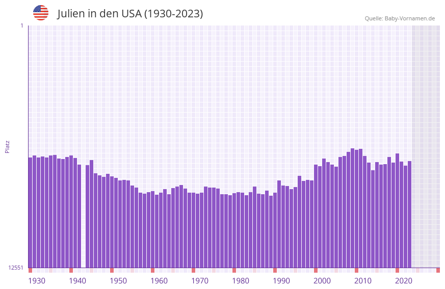 Julien in der Vornamen-Hitliste von den USA (1930-2023)