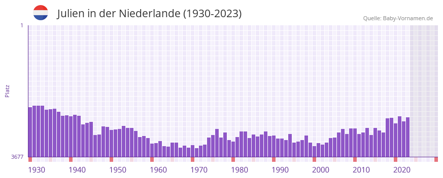 Julien in der Vornamen-Hitliste von der Niederlande (1930-2023)