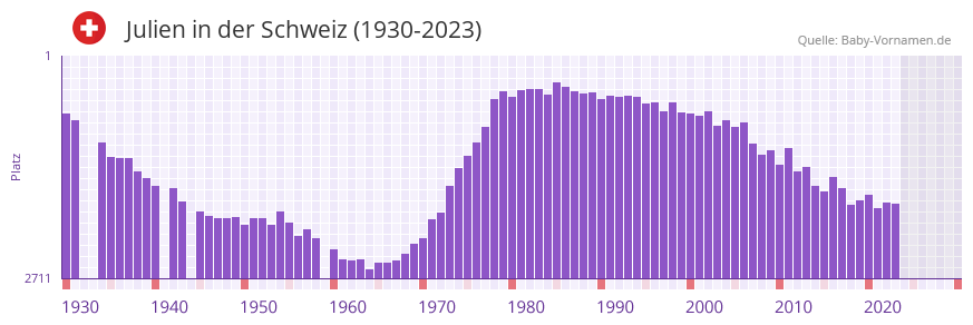 Julien in der Vornamen-Hitliste von der Schweiz (1930-2023)