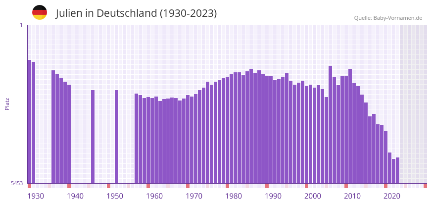 Julien in der Vornamen-Hitliste von Deutschland (1930-2023)
