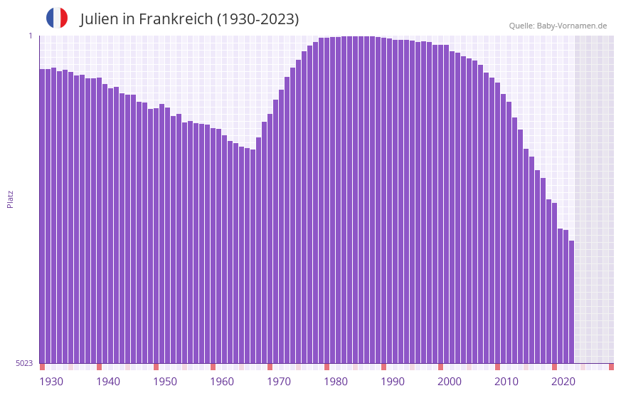 Julien in der Vornamen-Hitliste von Frankreich (1930-2023)
