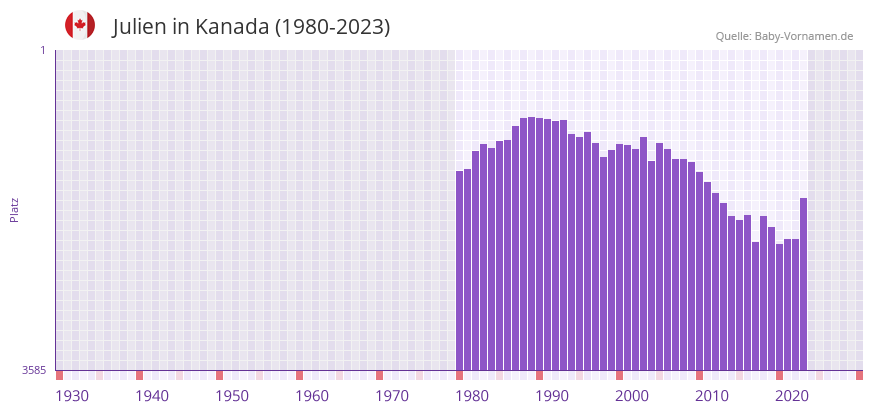 Julien in der Vornamen-Hitliste von Kanada (1980-2023)