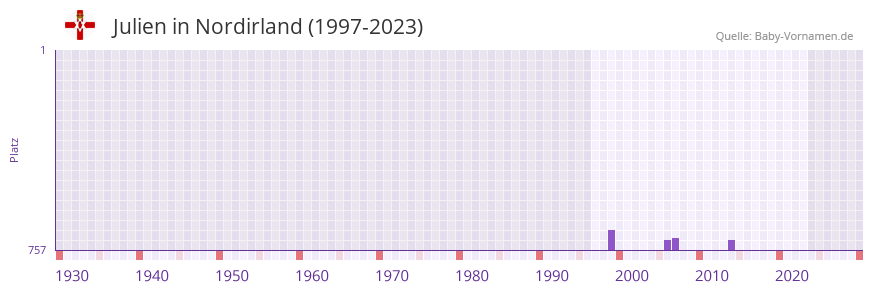 Julien in der Vornamen-Hitliste von Nordirland (1997-2023)