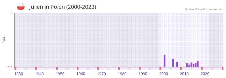 Julien in der Vornamen-Hitliste von Polen (2000-2023)