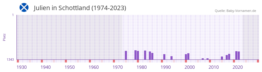 Julien in der Vornamen-Hitliste von Schottland (1974-2023)