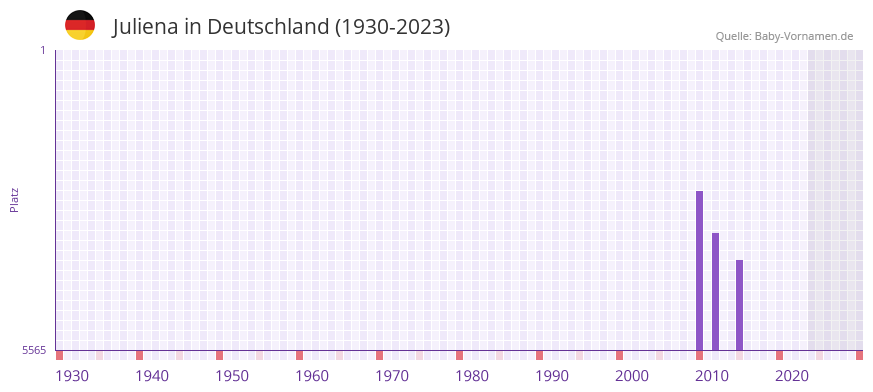 Juliena in der Vornamen-Hitliste von Deutschland (1930-2023)