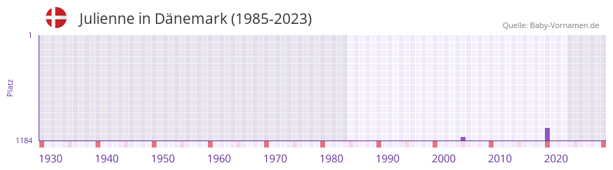 Julienne in der Vornamen-Hitliste von Dnemark (1985-2023)