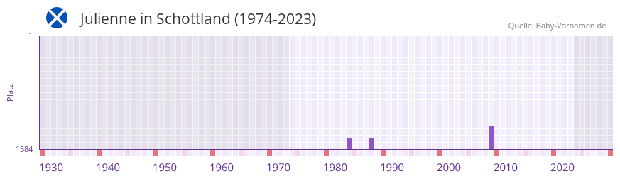 Julienne in der Vornamen-Hitliste von Schottland (1974-2023)