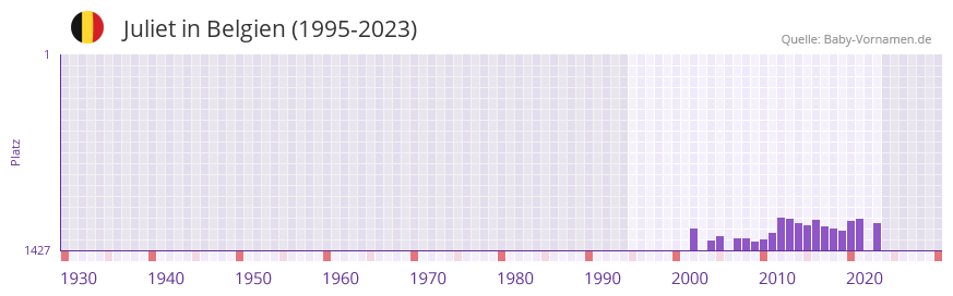 Juliet in der Vornamen-Hitliste von Belgien (1995-2023)