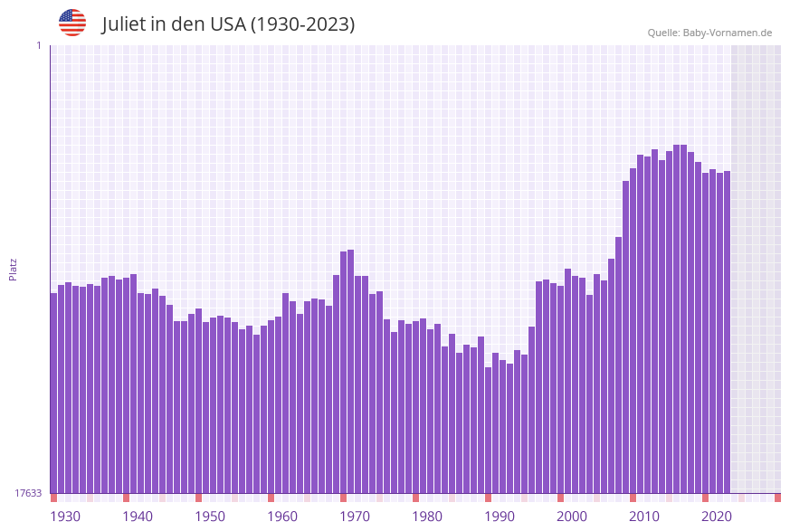 Juliet in der Vornamen-Hitliste von den USA (1930-2023)