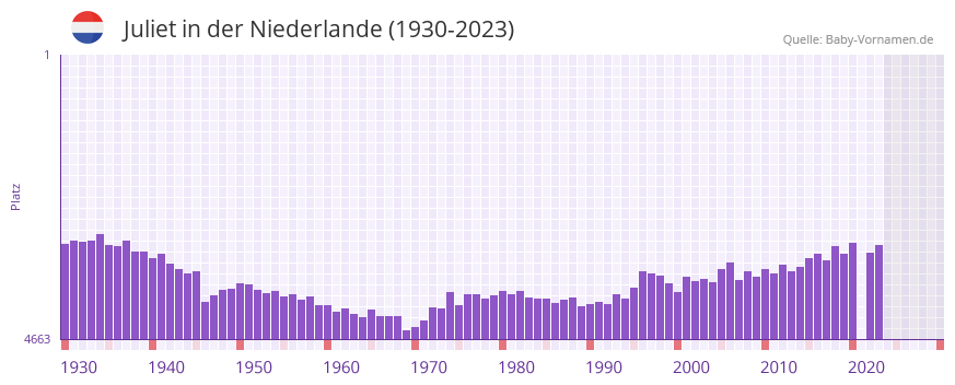Juliet in der Vornamen-Hitliste von der Niederlande (1930-2023)
