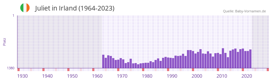 Juliet in der Vornamen-Hitliste von Irland (1964-2023)