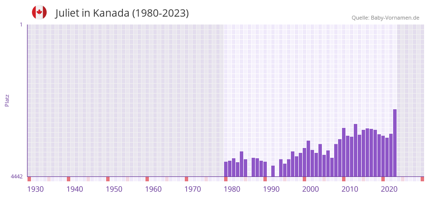 Juliet in der Vornamen-Hitliste von Kanada (1980-2023)