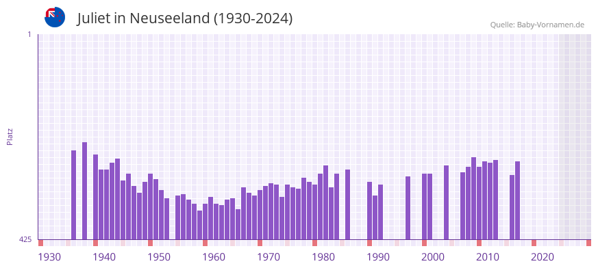 Juliet in der Vornamen-Hitliste von Neuseeland (1930-2024)