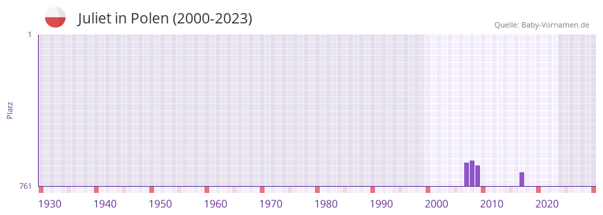 Juliet in der Vornamen-Hitliste von Polen (2000-2023)
