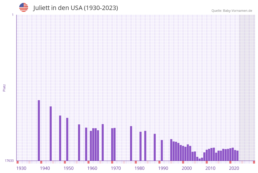 Juliett in der Vornamen-Hitliste von den USA (1930-2023)