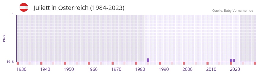 Juliett in der Vornamen-Hitliste von sterreich (1984-2023)