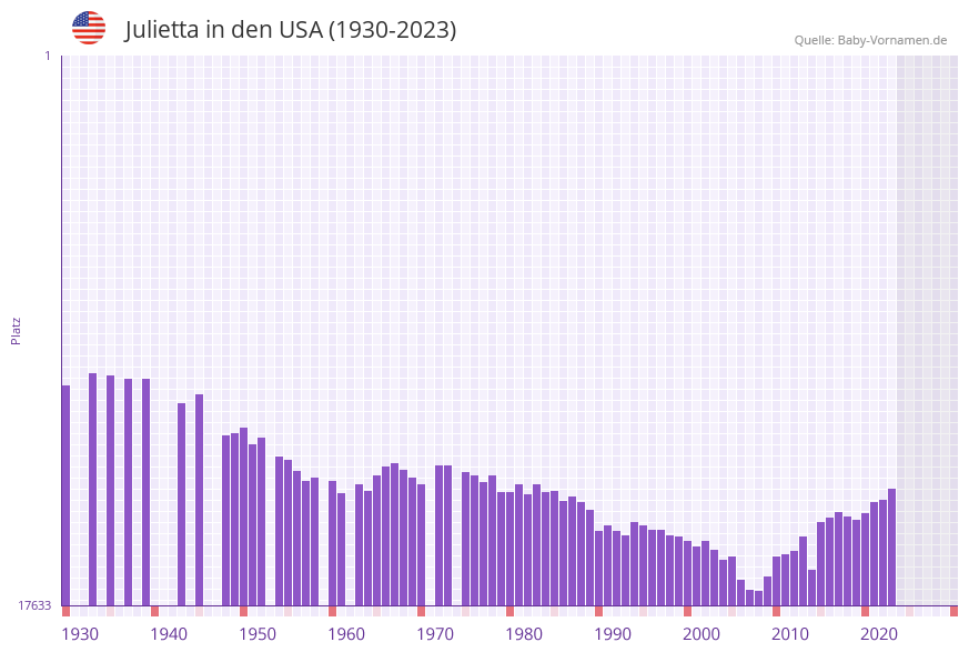 Julietta in der Vornamen-Hitliste von den USA (1930-2023)