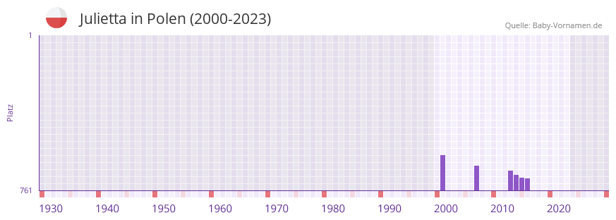 Julietta in der Vornamen-Hitliste von Polen (2000-2023)