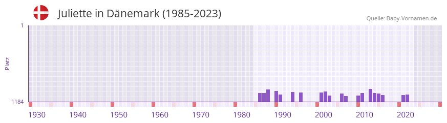 Juliette in der Vornamen-Hitliste von Dnemark (1985-2023)