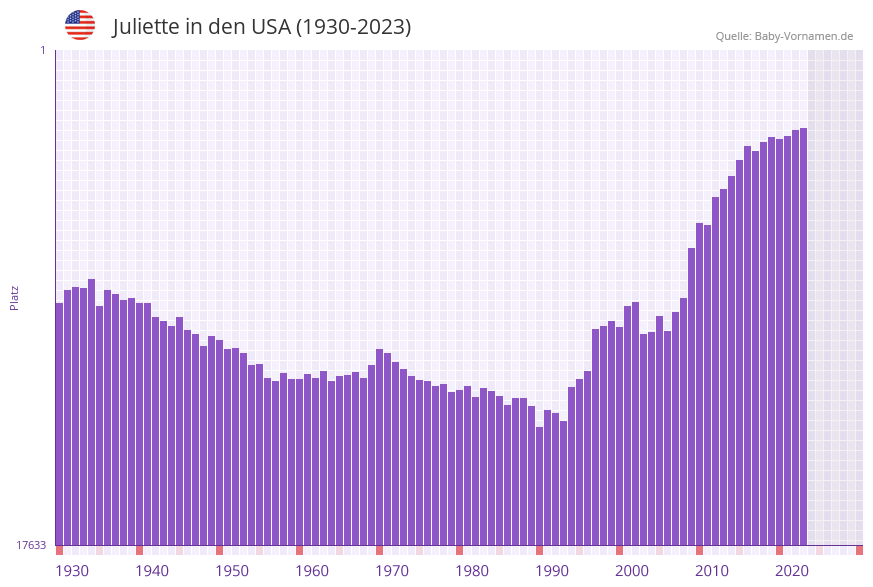 Juliette in der Vornamen-Hitliste von den USA (1930-2023)