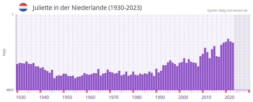 Juliette in der Vornamen-Hitliste von der Niederlande (1930-2023)
