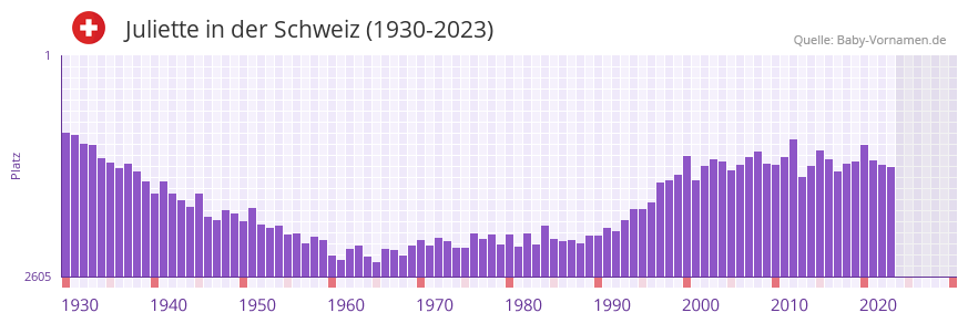 Juliette in der Vornamen-Hitliste von der Schweiz (1930-2023)