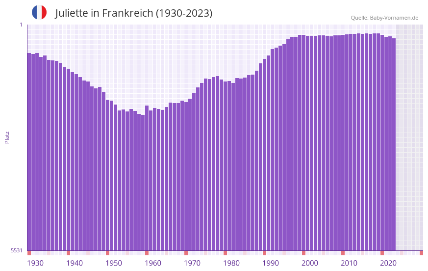 Juliette in der Vornamen-Hitliste von Frankreich (1930-2023)