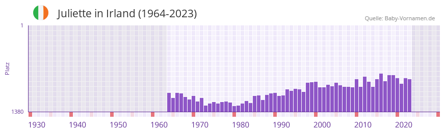 Juliette in der Vornamen-Hitliste von Irland (1964-2023)