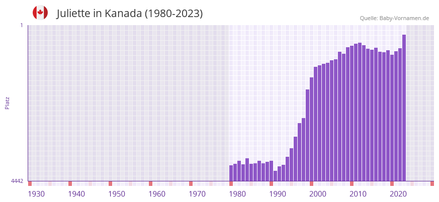 Juliette in der Vornamen-Hitliste von Kanada (1980-2023)