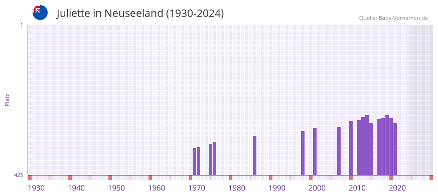 Juliette in der Vornamen-Hitliste von Neuseeland (1930-2024)