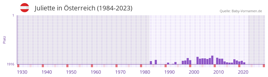 Juliette in der Vornamen-Hitliste von sterreich (1984-2023)