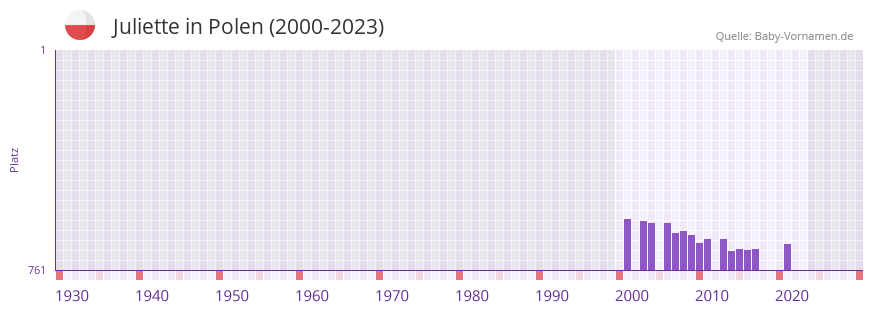 Juliette in der Vornamen-Hitliste von Polen (2000-2023)