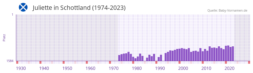 Juliette in der Vornamen-Hitliste von Schottland (1974-2023)