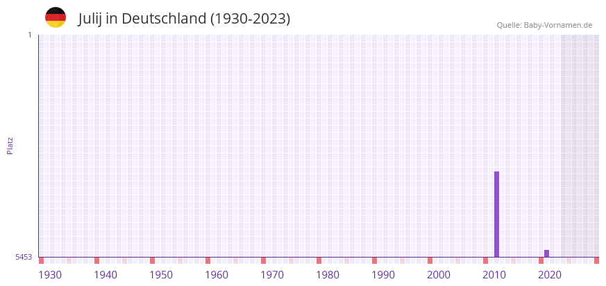 Julij in der Vornamen-Hitliste von Deutschland (1930-2023)