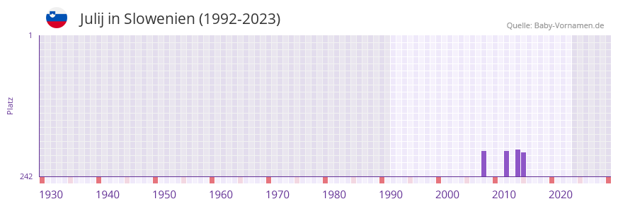 Julij in der Vornamen-Hitliste von Slowenien (1992-2023)