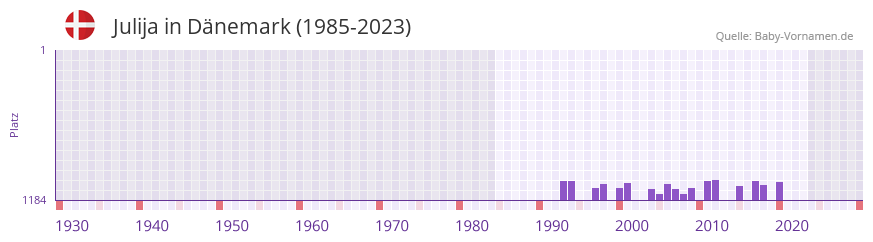 Julija in der Vornamen-Hitliste von Dnemark (1985-2023)