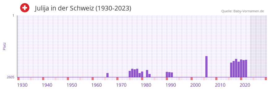 Julija in der Vornamen-Hitliste von der Schweiz (1930-2023)