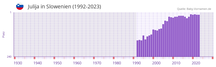 Julija in der Vornamen-Hitliste von Slowenien (1992-2023)