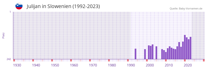 Julijan in der Vornamen-Hitliste von Slowenien (1992-2023)