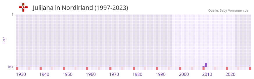 Julijana in der Vornamen-Hitliste von Nordirland (1997-2023)