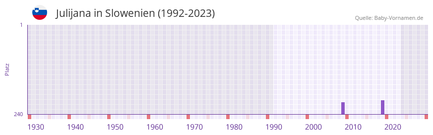 Julijana in der Vornamen-Hitliste von Slowenien (1992-2023)