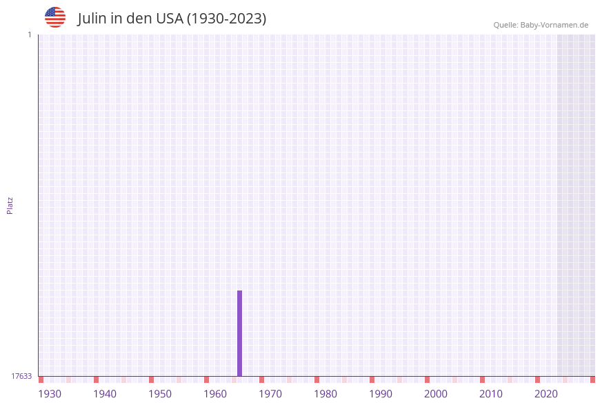 Julin in der Vornamen-Hitliste von den USA (1930-2023)