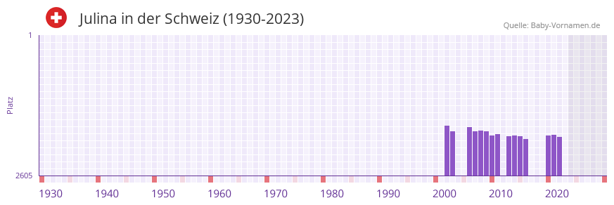 Julina in der Vornamen-Hitliste von der Schweiz (1930-2023)