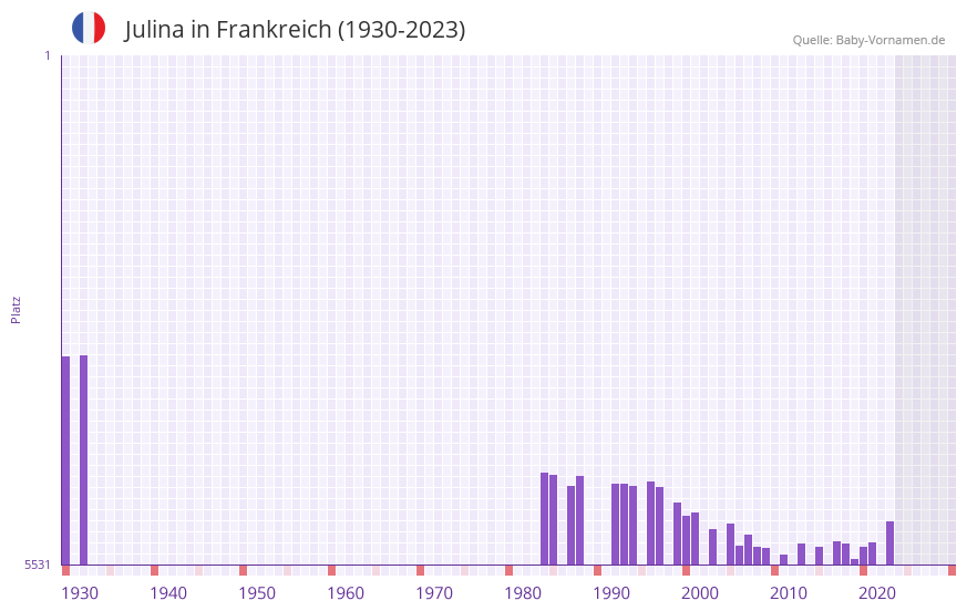 Julina in der Vornamen-Hitliste von Frankreich (1930-2023)