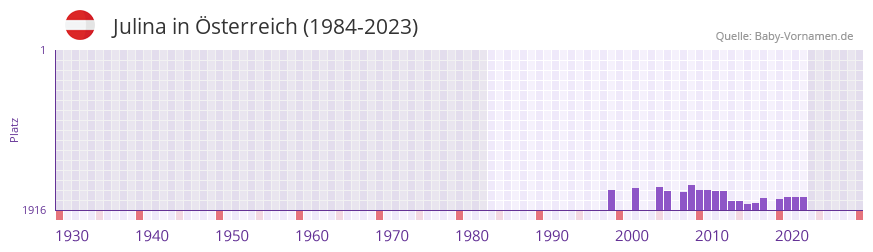 Julina in der Vornamen-Hitliste von sterreich (1984-2023)