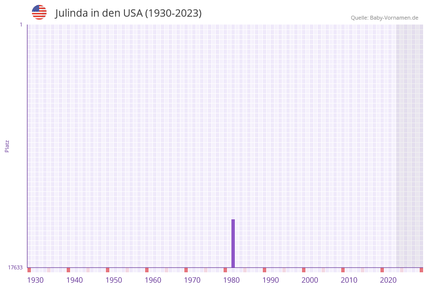 Julinda in der Vornamen-Hitliste von den USA (1930-2023)