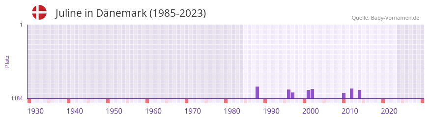 Juline in der Vornamen-Hitliste von Dnemark (1985-2023)